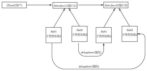 哈工大軟件構造設計模式學習心得 從編程到軟件藝術